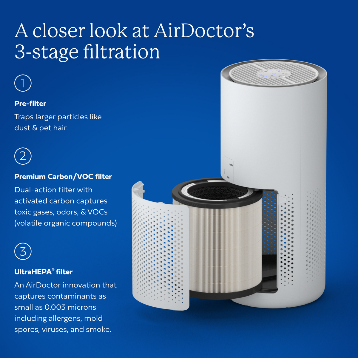 An AirDoctor cylindrical air purifier shown on a blue background with explanatory text about its three-stage filtration system. The purifier is white with a transparent pre-filter panel pulled open to reveal the inner filter, and the text lists the filters: pre-filter, premium carbon/VOC filter, and ultraHEPA filter.