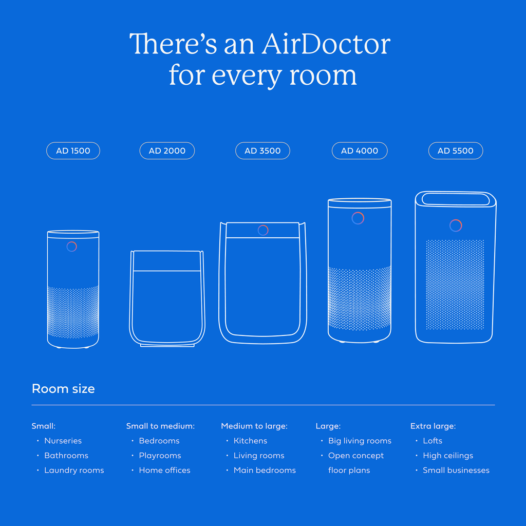 A blue informational graphic with the headline 'There's an AirDoctor for every room' and five labeled room-size categories: AD 1500, AD 2000, AD 3500, AD 4000, and AD 5500. Below the headline, white line drawings show progressively larger cylindrical air purifier silhouettes, with text listing suitable room types for each size.