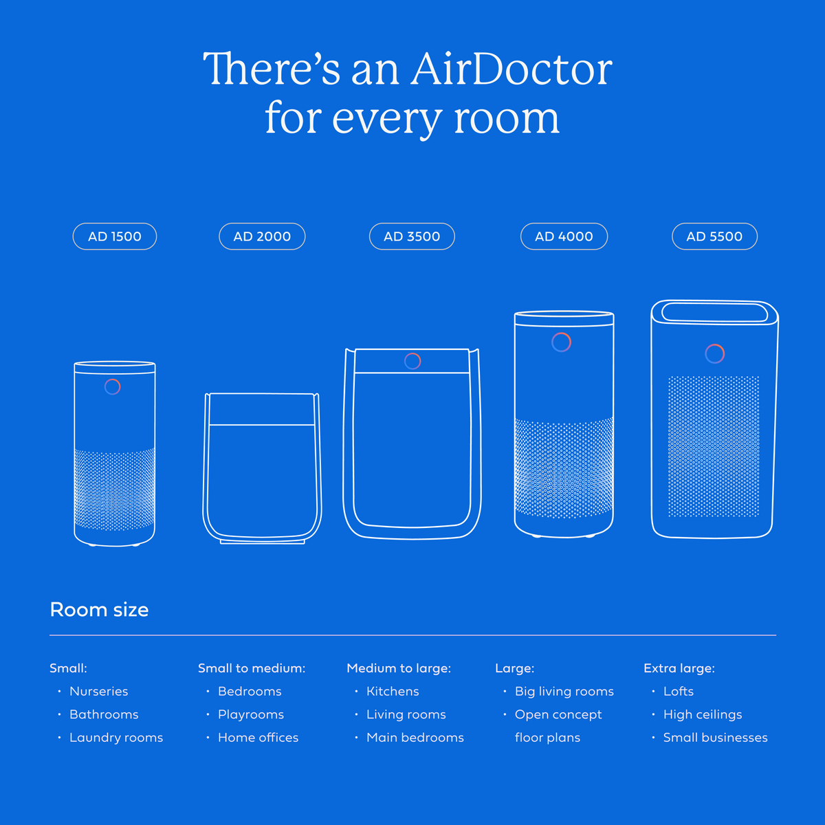 A blue informational graphic with the headline 'There's an AirDoctor for every room' and five labeled room-size categories: AD 1500, AD 2000, AD 3500, AD 4000, and AD 5500. Below the headline, white line drawings show progressively larger cylindrical air purifier silhouettes, with text listing suitable room types for each size.