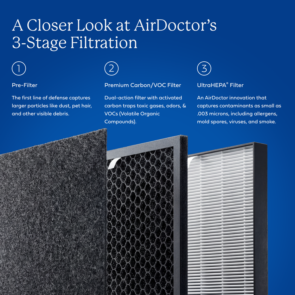 AirDoctor 3500 3-stage filtration graphic showing pre-filter, UltraHEPA, and carbon VOC filters