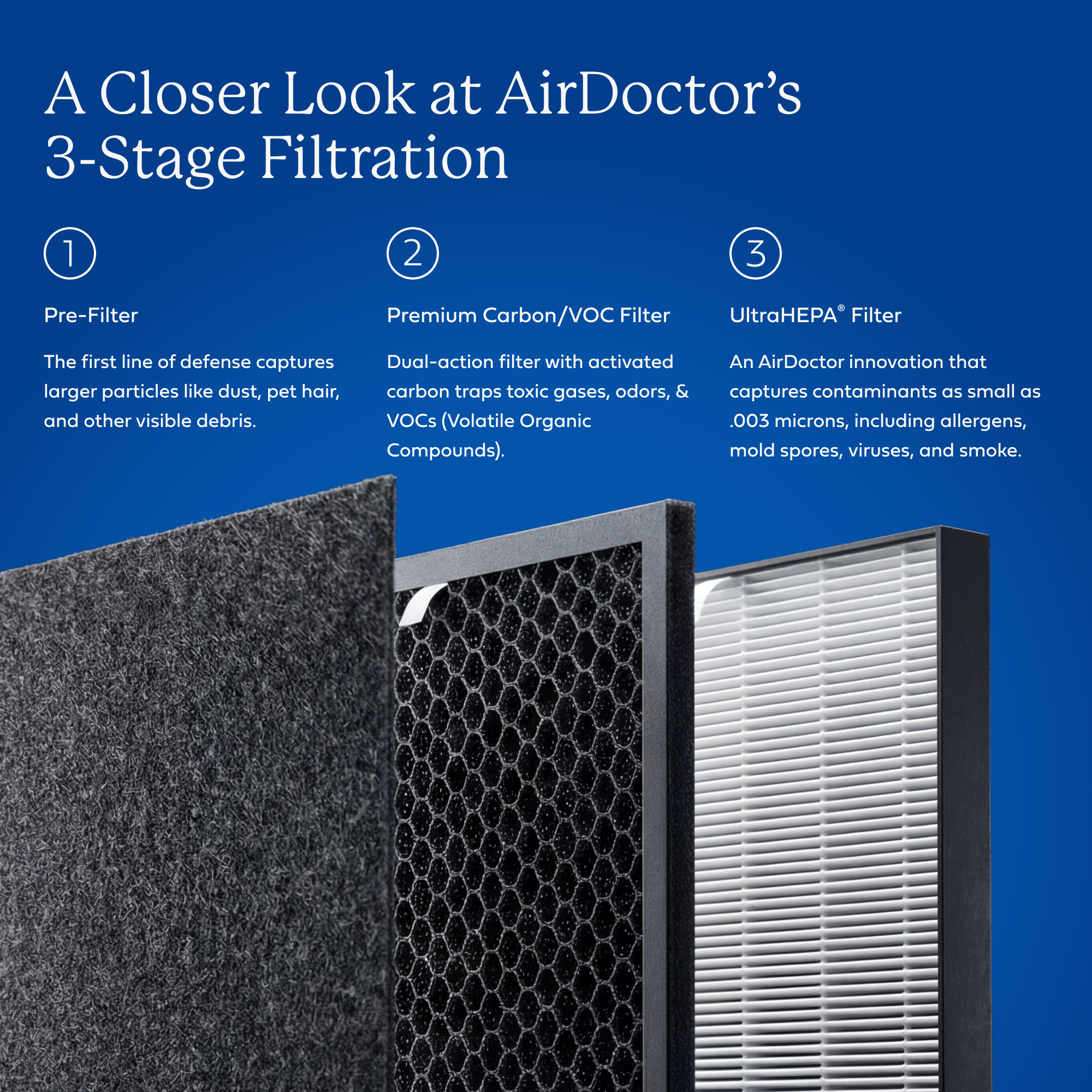 AirDoctor 3500 3-stage filtration graphic showing pre-filter, UltraHEPA, and carbon VOC filters
