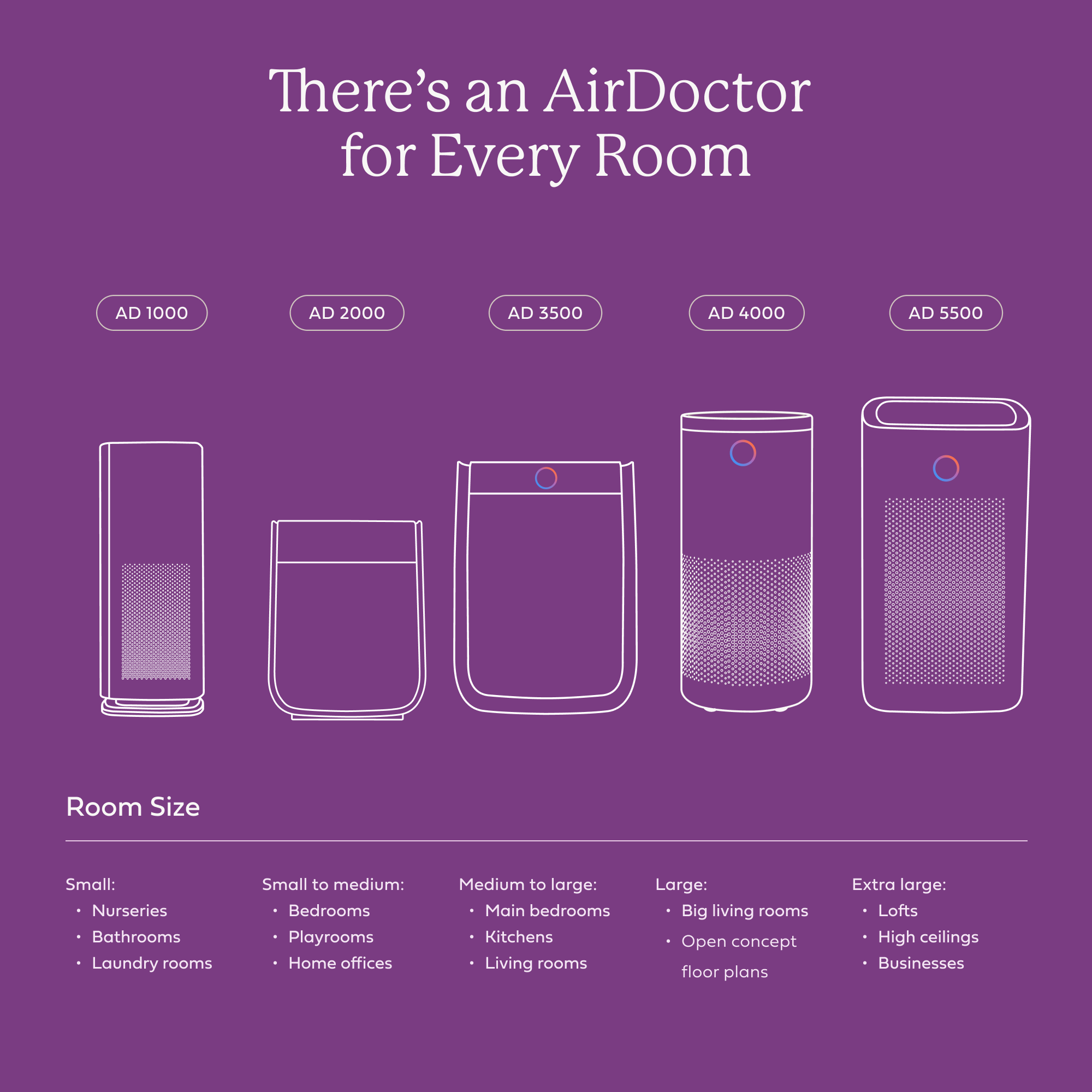 AirDoctor 3500 air purifier comparison chart showing features across AirDoctor models