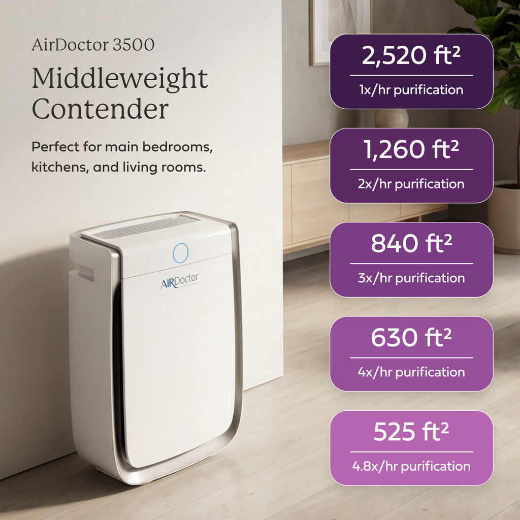 AirDoctor 3500 air purifier in room size graphics and air cleaning rate
