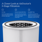 AirDoctor 2000 3-stage filtration graphic showing pre-filter, UltraHEPA, and carbon VOC filters
