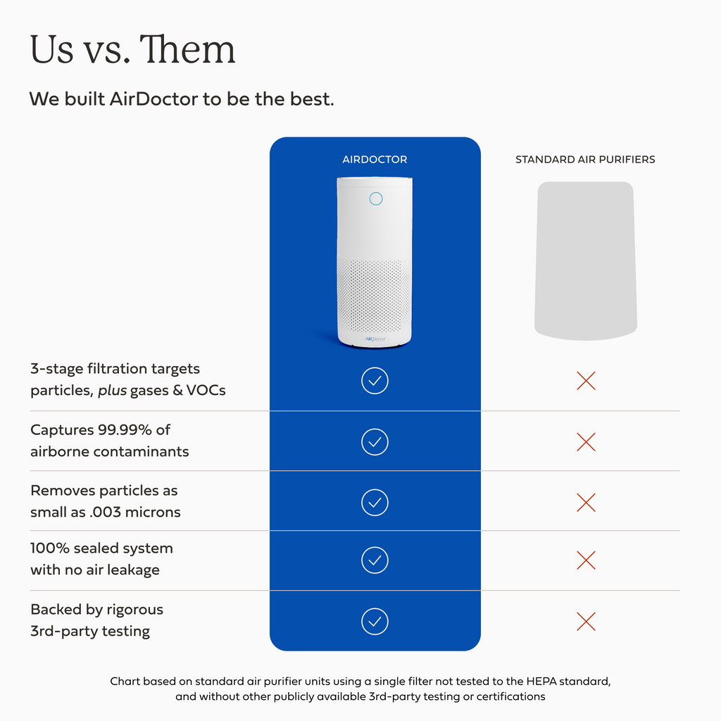 AirDoctor 4000 white air purifier comparison graphic showing performance against competitors