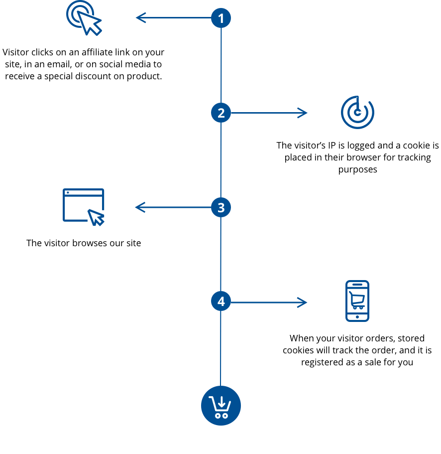 How It Works  - the Affiliate Program