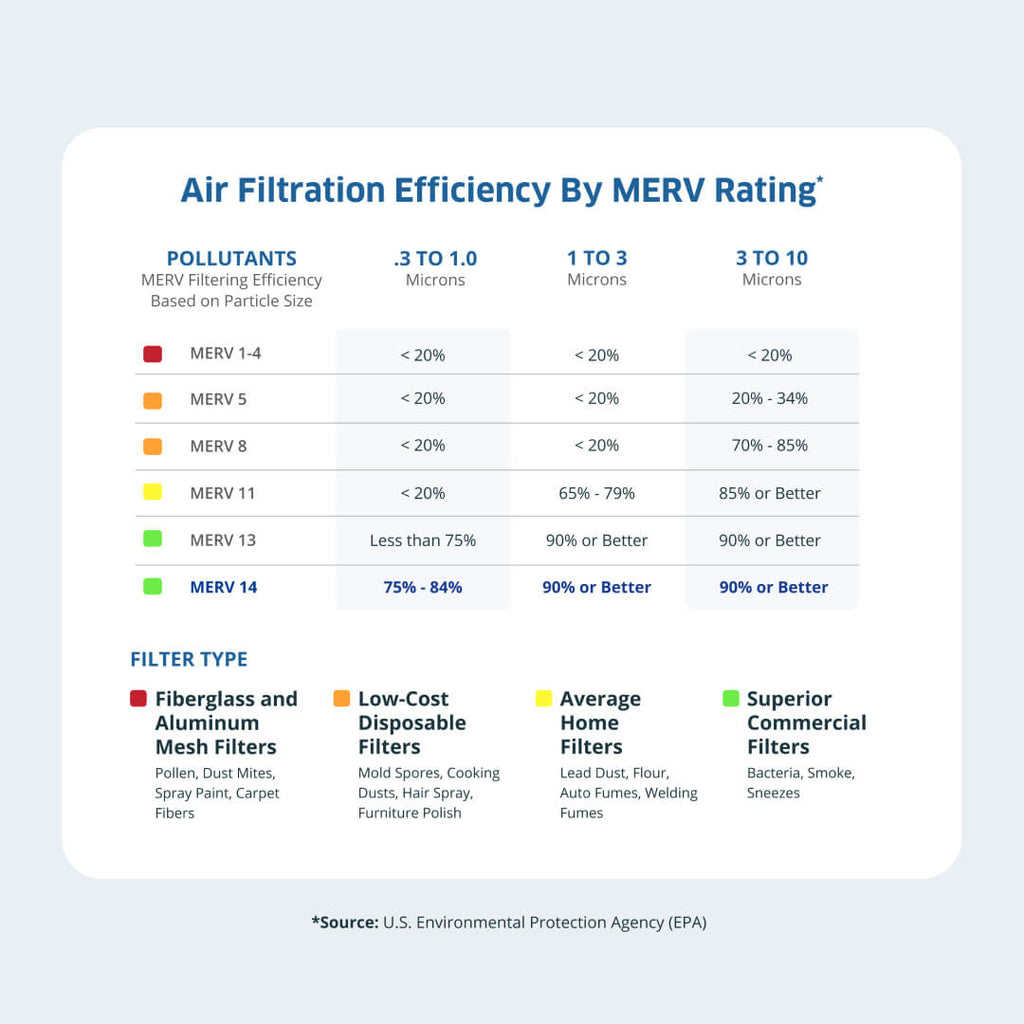 AirDoctor MERV 14 HVAC filter filtration standards table comparison