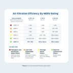 AirDoctor MERV 14 HVAC filter filtration standards table comparison