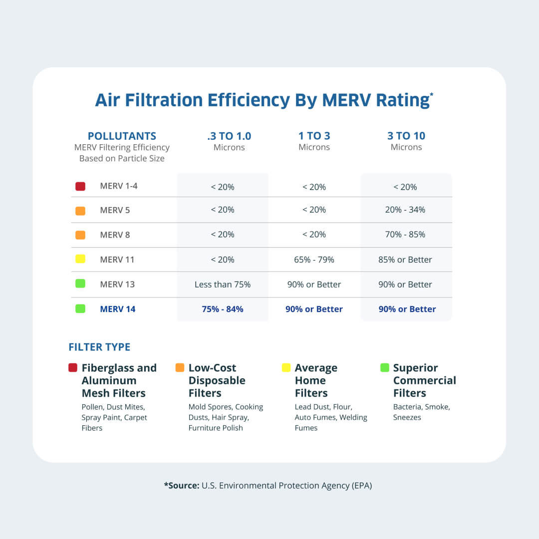 AirDoctor MERV 14 HVAC filter filtration standards table comparison